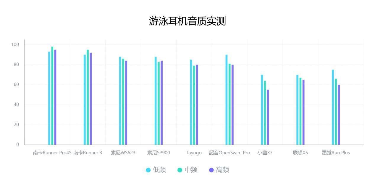 自费6000  游泳耳机专业测评 哪款耳机是水下音质卓越 性价比王者?