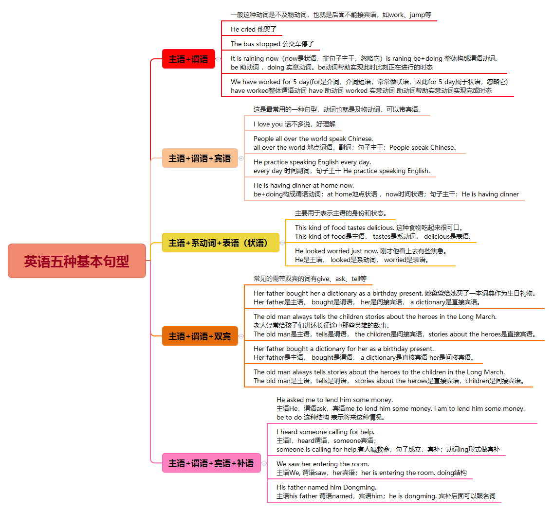 英语语法 常用英语句型结构 成分 知乎