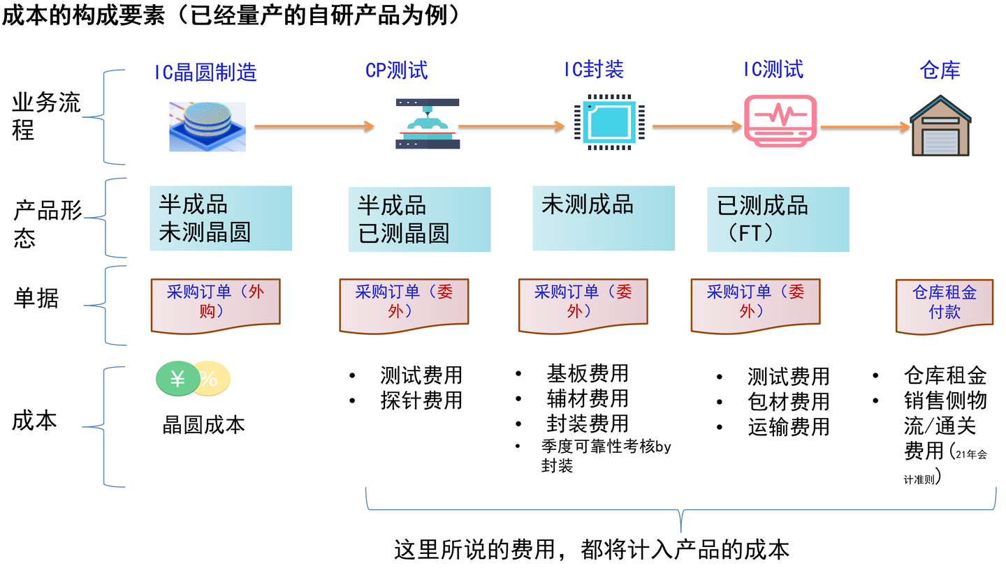 芯片设计企业Fabless成本构成要素- 知乎
