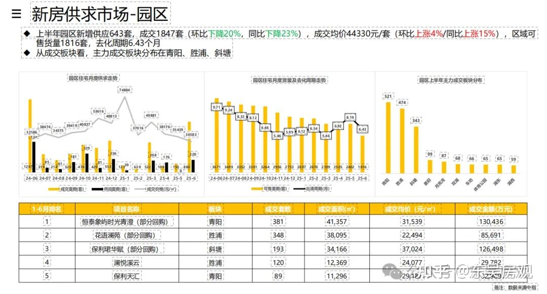 信息量极大!2025年苏州新房市场报告…… - 知乎
