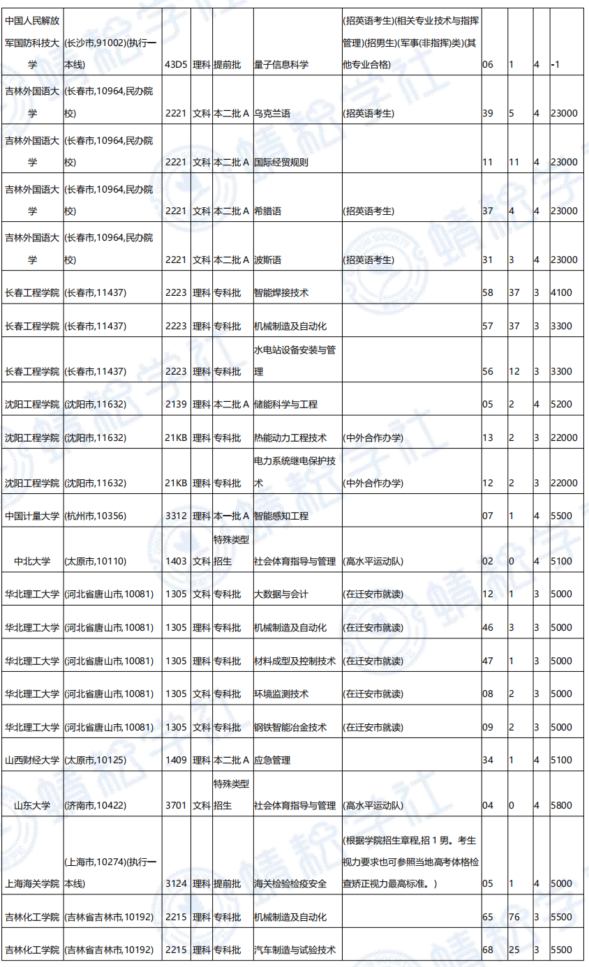 高考志願填報吉林省2021計劃新增院校47所計劃新增專業1168個