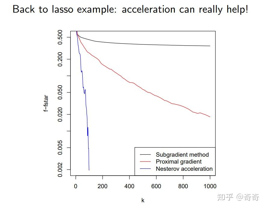 APG(Accelerate Proximal Gradient)加速近端梯度算法 和 NAG(Nesterov accelerated ...