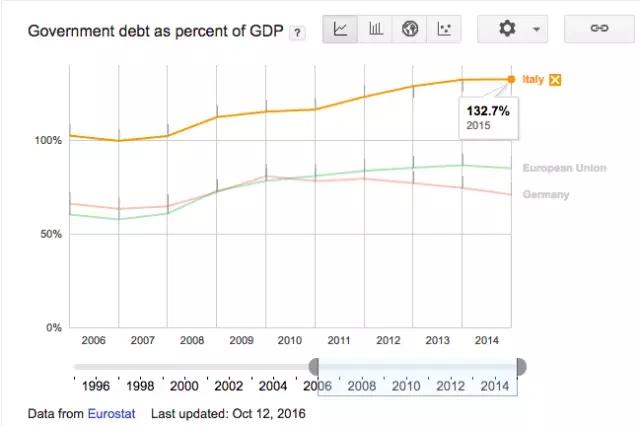 由於利率上升,意大利可能要比德國多為債務付出1000億歐元,這是個不小