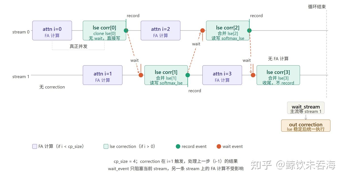 Megatron Context Parallel 源码走读（下）：Ring Attention 代码实现 - 知乎
