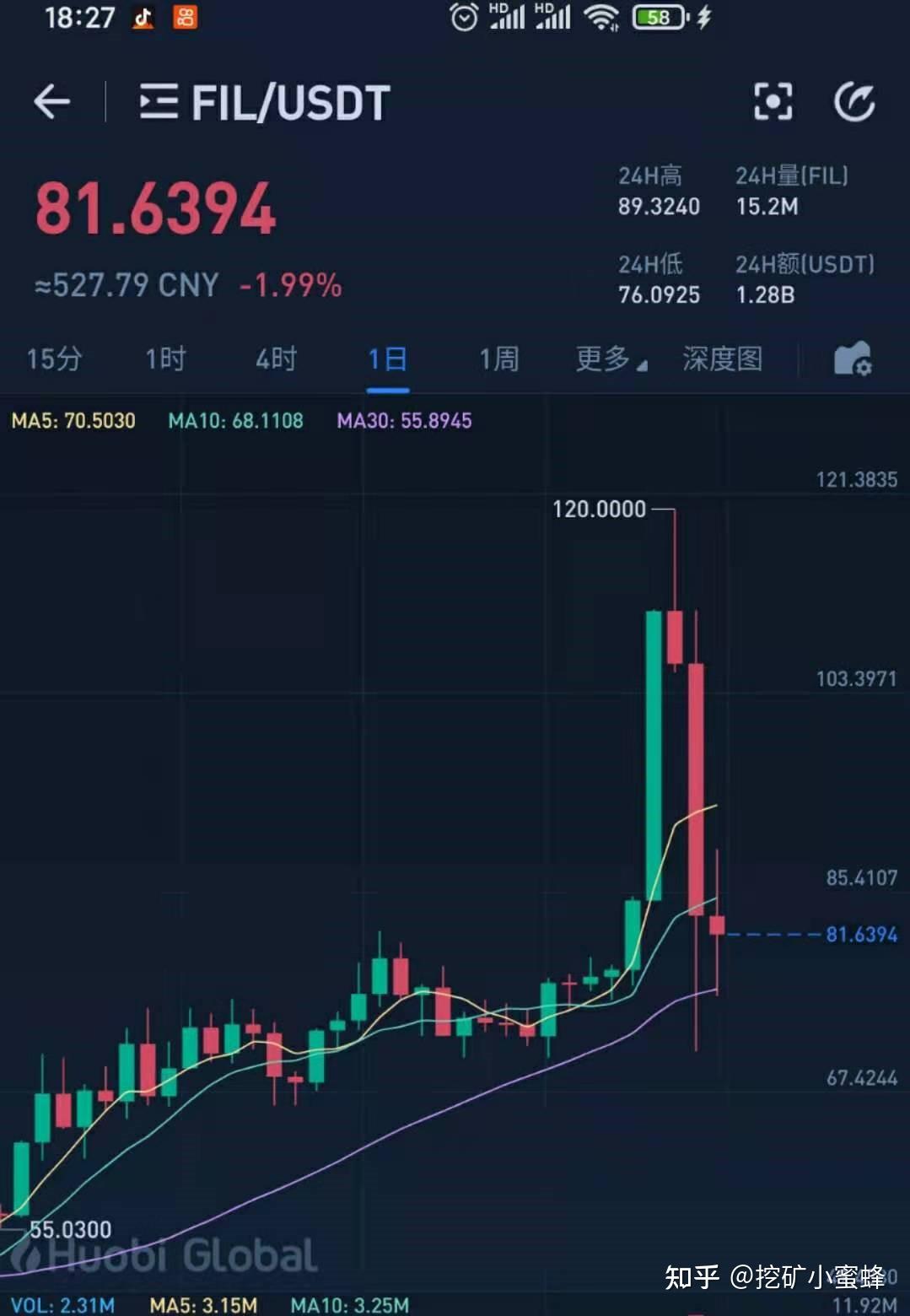 fil挖矿产量衰减ipfsfil还能挖吗买币好还是挖币好