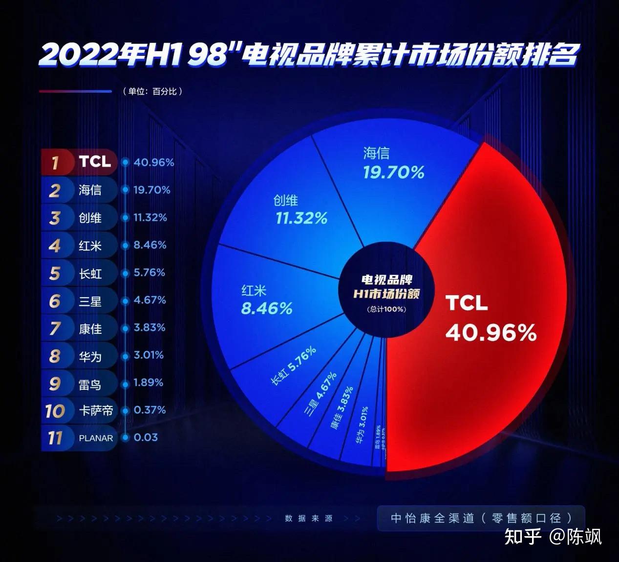 2022年TCL和海信哪家做得好?电视型号推荐?(2022年9月) - 知乎