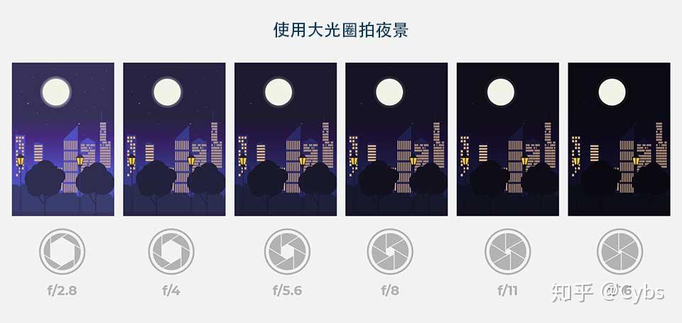 【干货】光圈——虚化效果怎么来的