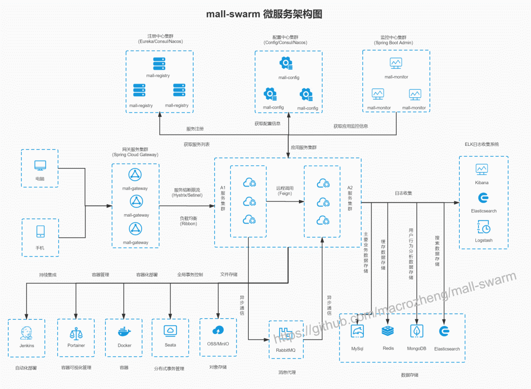 推荐 7 个 yyds 的电商 GitHub 项目 - 知乎