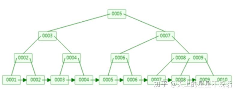 【Btree和 B+Tree】 【Btree和 B+Tree】