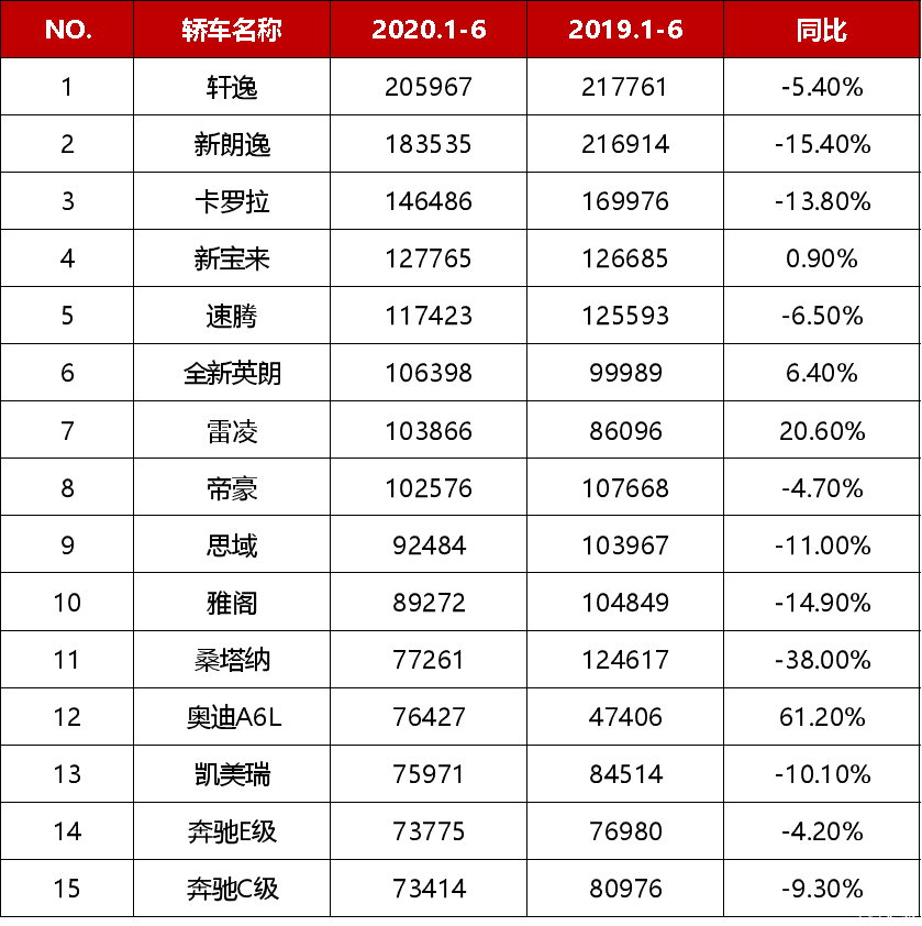2020年上半年轿车销量榜轩逸夺冠大众依旧热销a6l呈正增长