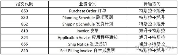 宁波旭升&特斯拉 EDI项目案例 - 知乎