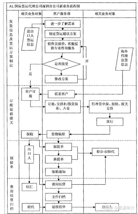 国际贸易术语与货代流程学习笔记