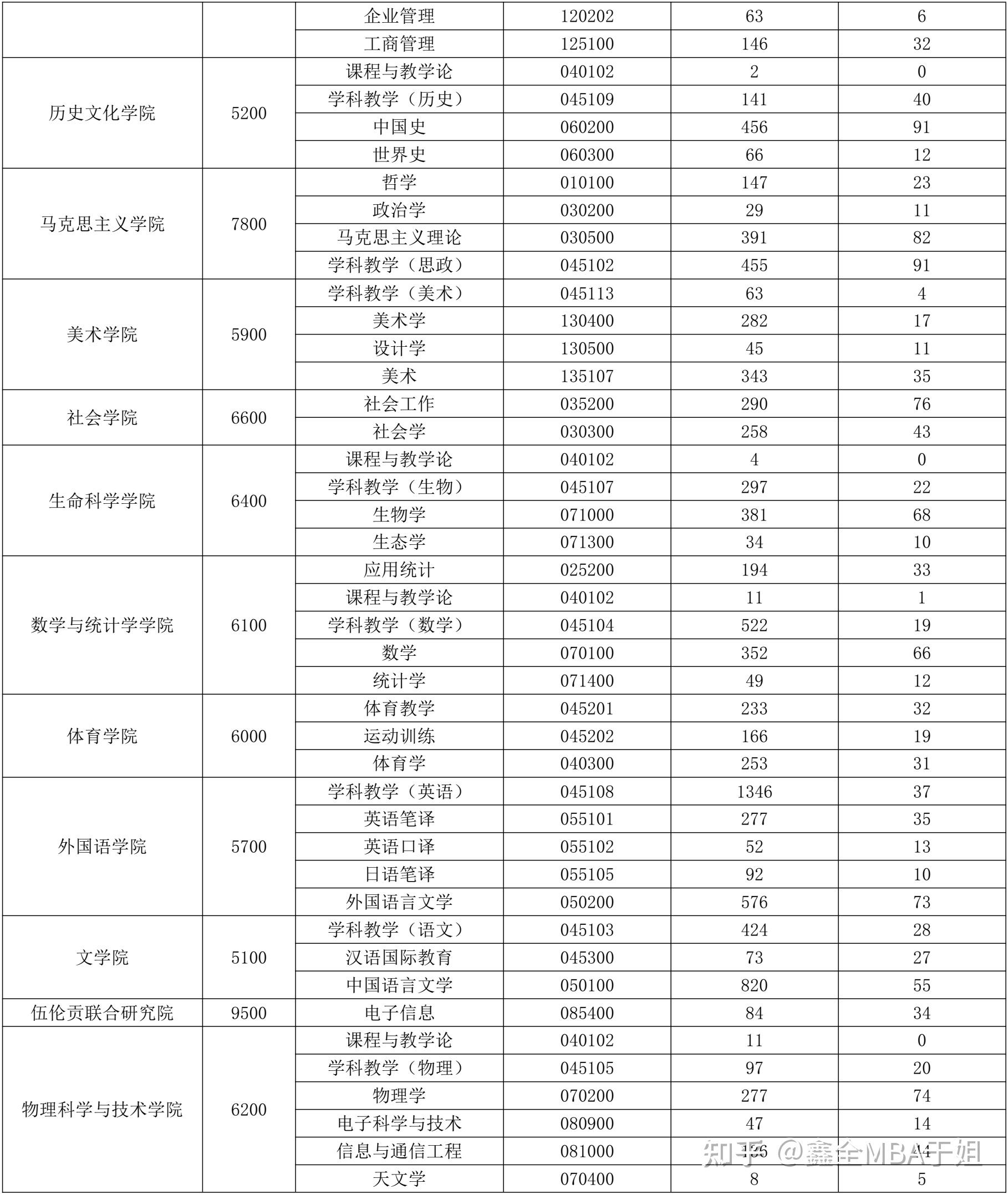 华中师范大学2020报录比