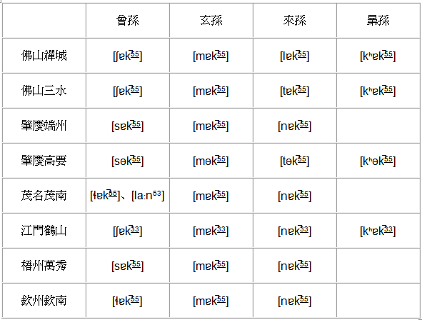 從粵方言對四至七世孫的稱謂看 塞 的語源不是 息 知乎