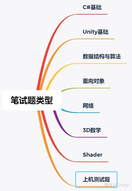 Unity开发工程师 笔试题终极版 知乎