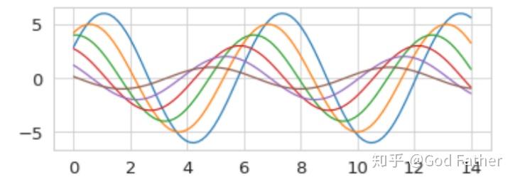 基于matplotlib的Seaborn入门(数据可视化) - 知乎