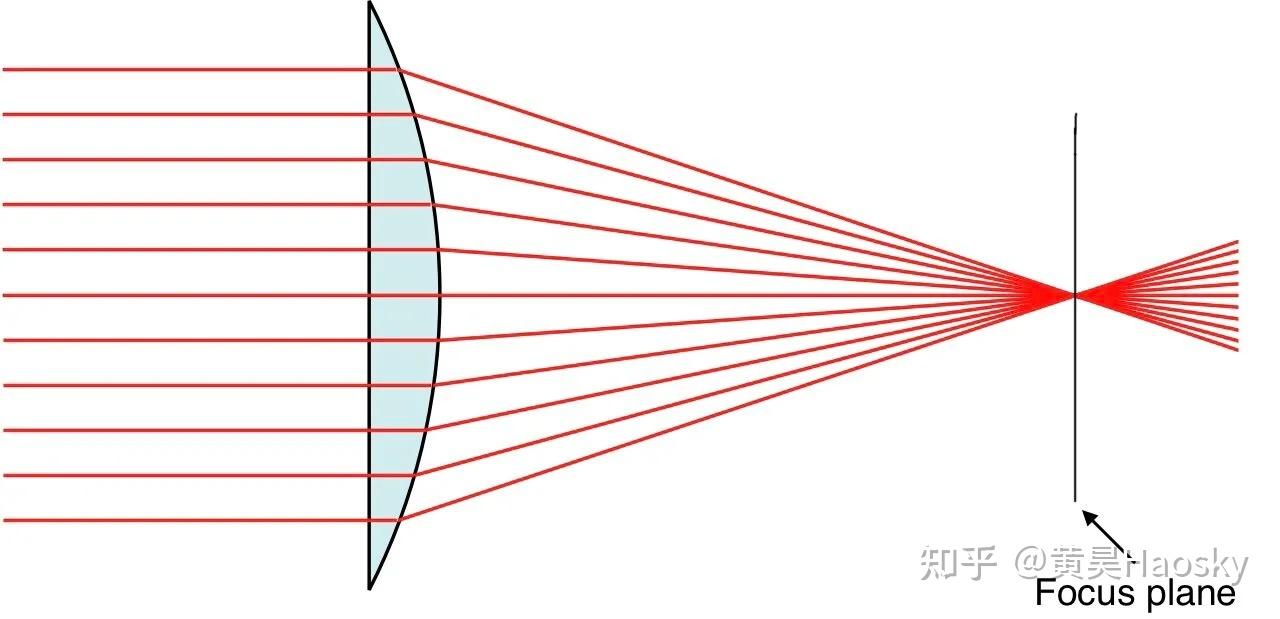 什么是焦点偏移(Focus Shift)