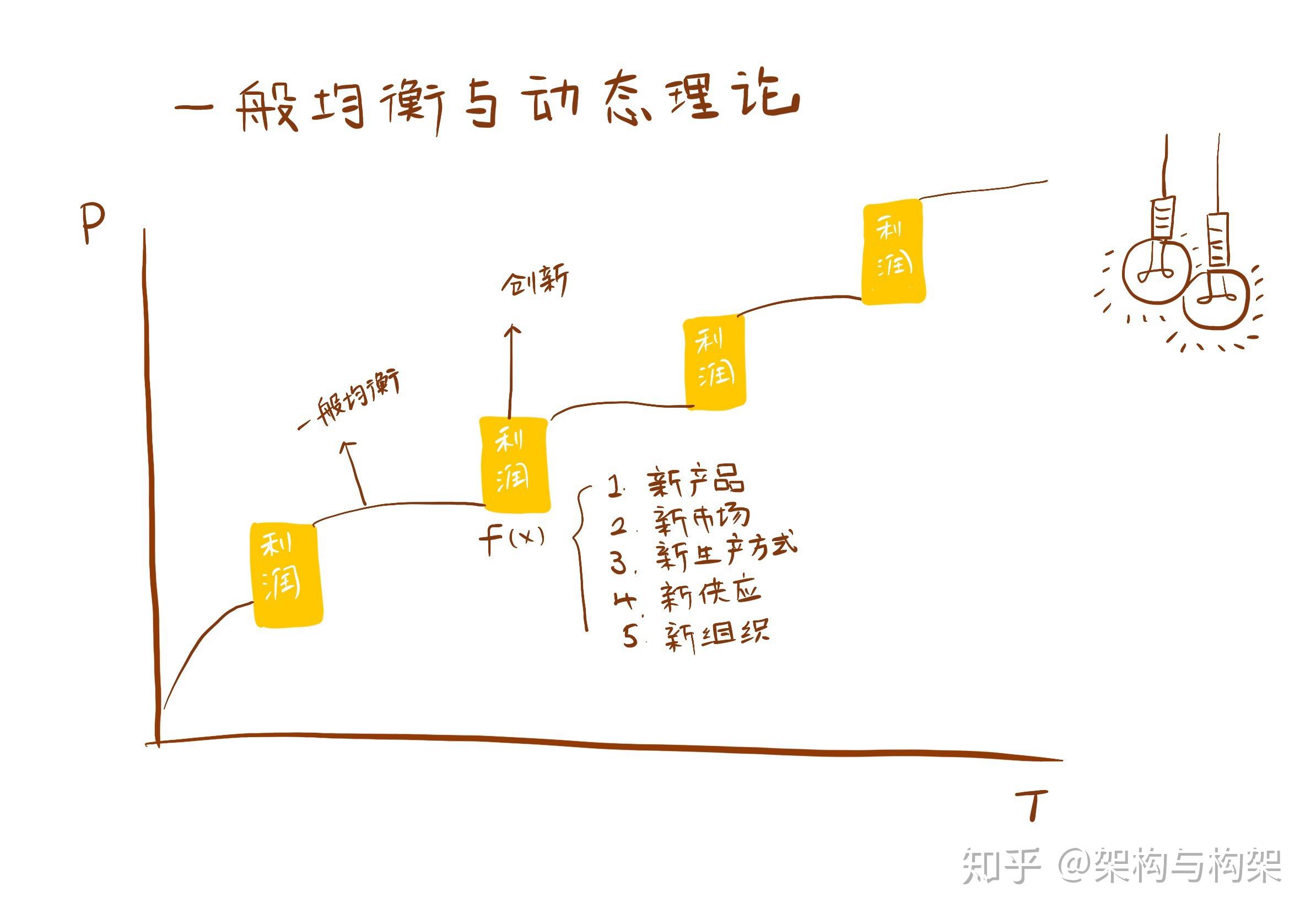 熊彼特精神与企业生命周期