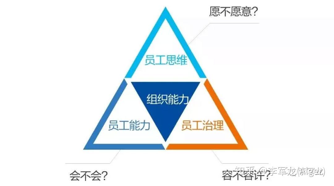 案例拆解：组织能力杨三角模型 - 知乎