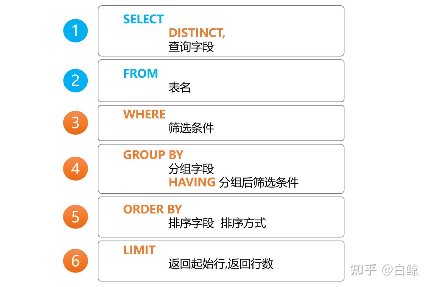1.单表查询SQL语句执行顺序 - 知乎