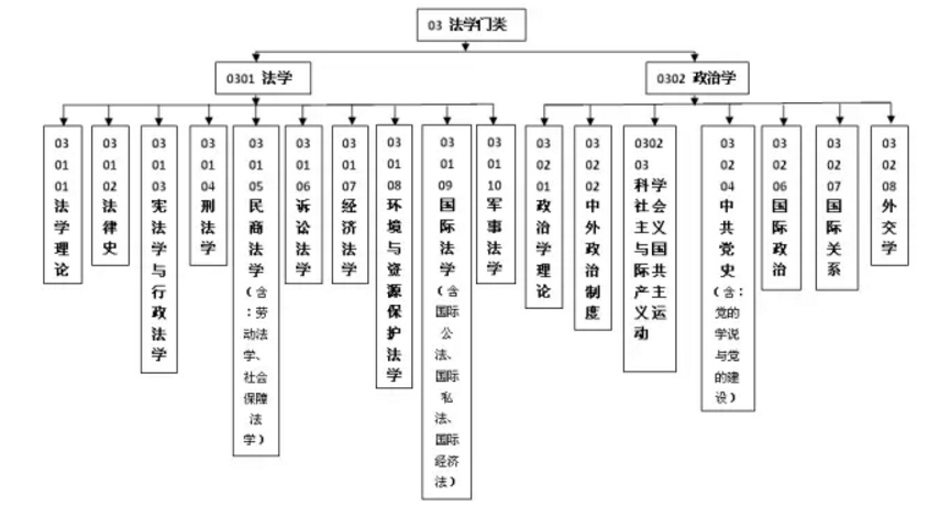 22考研指南十三大学科门类划分超全所属专业总结