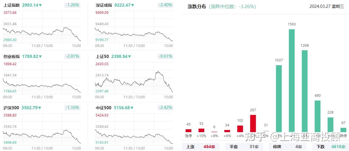 上海亚商投顾:沪指失守3000点 全市场下跌个股近4800只