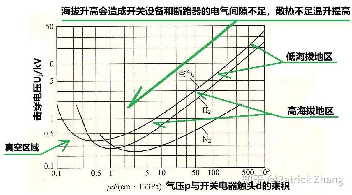 为什么海拔高，空气稀薄反而绝缘距离增大，理论上接近真空是不是放电间隙变小？