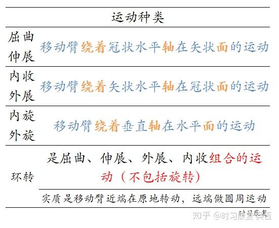 系解里面关节环转和旋转怎么区分呢 脊柱旋转和环转的区别 热啊网
