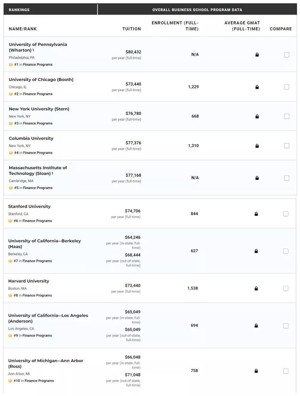 下面来看看具体商科专业院校排名情况:61 犹他大学创业学为全美13位