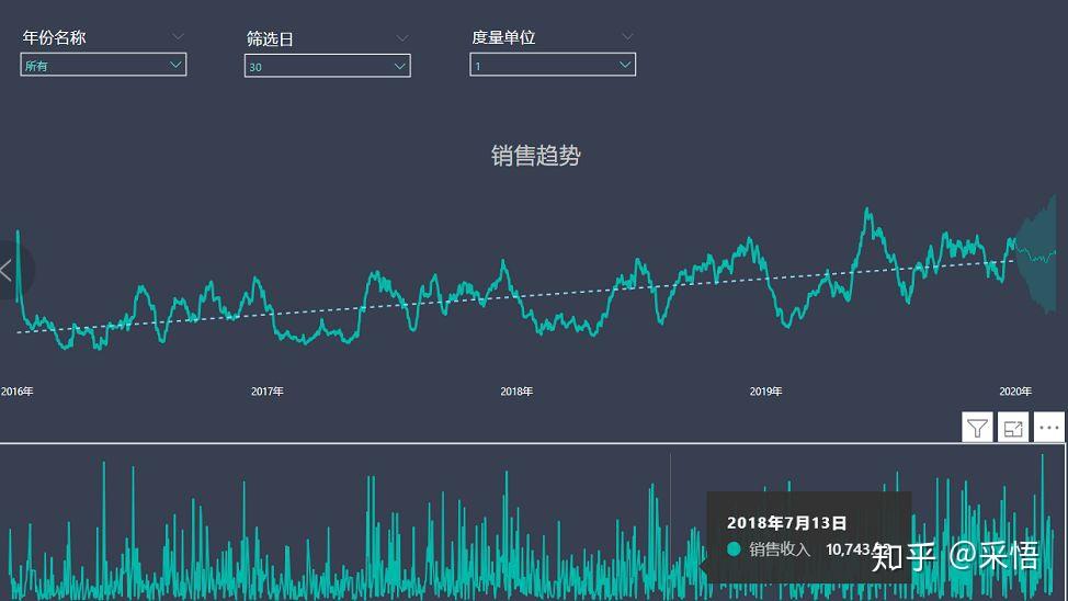 数据可视化之分析篇(九)PowerBI数据分析实践第三弹 | 趋势分析法 数据可视化之分析篇(九)PowerBI数据分析实践第三弹 | 趋势分析法
