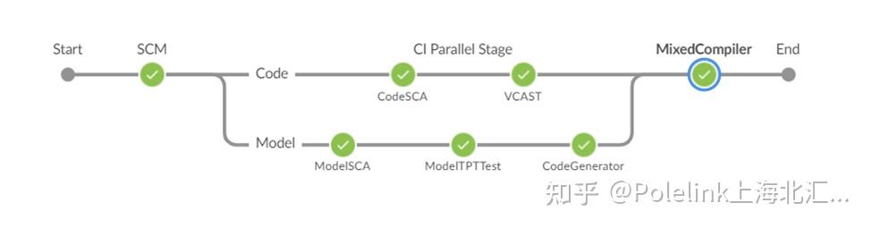 CI/CD方案：推动智能汽车开发的高效利器 - 知乎