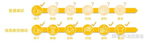 有机棉 Gmo 测试可作为standard 100 By Oeko Tex 认证的一部分 知乎