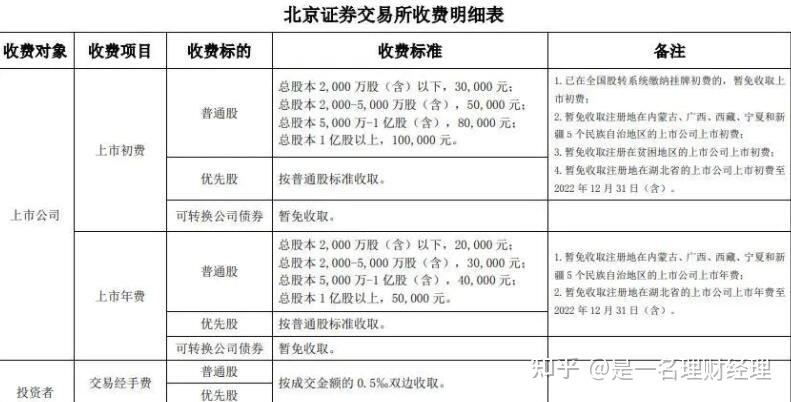 交易量排名的加密货币交易所- 加密货币交易所小白也能看懂的股票交易手续费收取规则详解