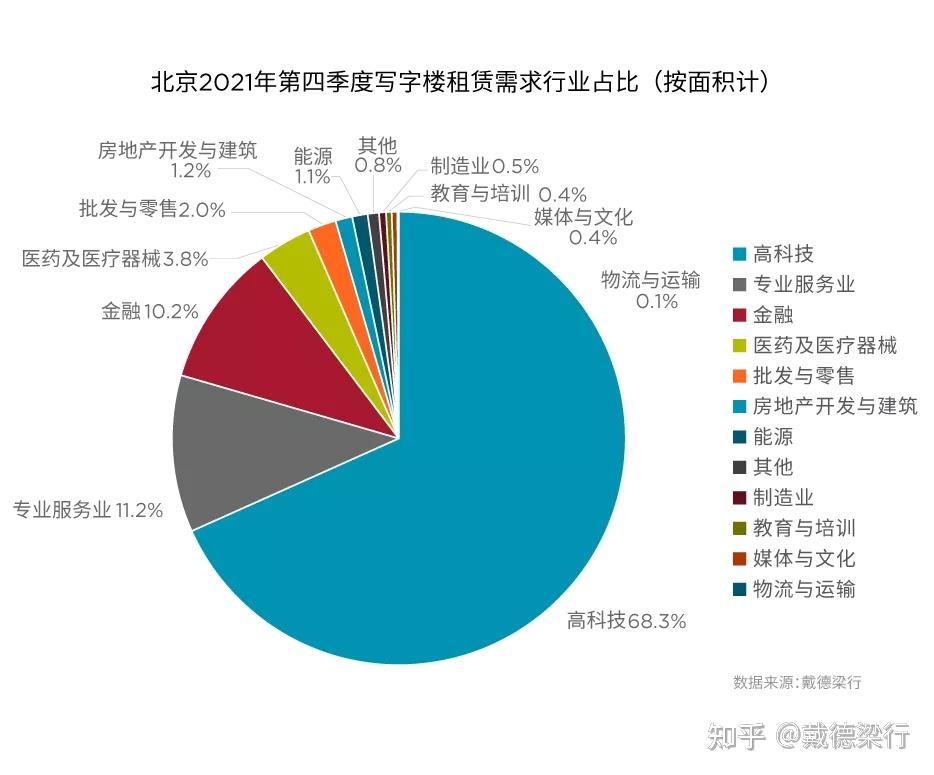 独家研报丨2021年q4一线城市写字楼市场回顾与展望