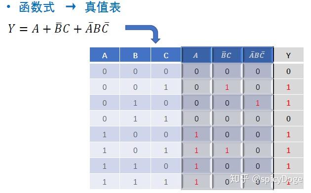03-04 逻辑函数的表示(真值表+卡诺图） - 知乎