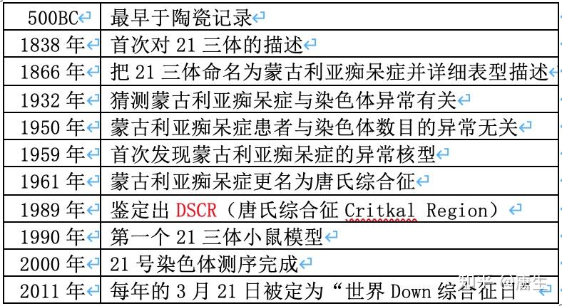 21三体综合征(down综合征(唐氏综合征)) 