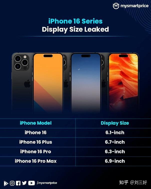 其中,iphone 16 和 iphone 16 plus 的屏幕尺寸分别为 6.1 英寸