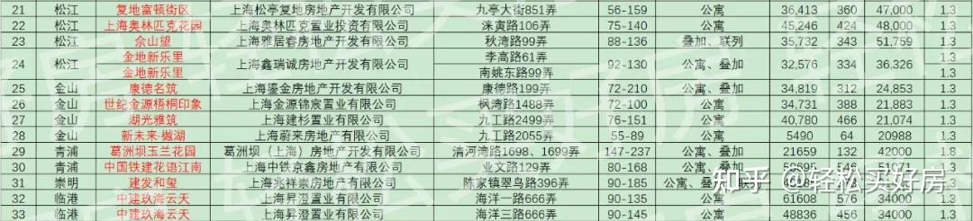 2022年上海市第一批次新房公示！共33盘 - 知乎