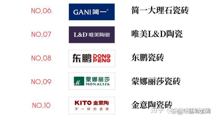 瓷砖十大品牌权威榜单大公开!东鹏、蒙娜丽莎、金意陶…… - 知乎
