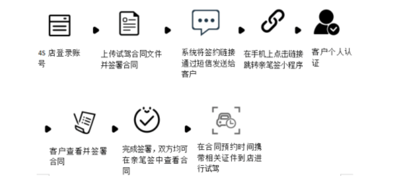 需求點:簽署週期長金額大易出錯來回郵寄效率低提貨單,提貨地點分佈