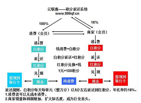 微信:18819352650 一,以"云联惠"为代表的消费返利的商业模式属于组织