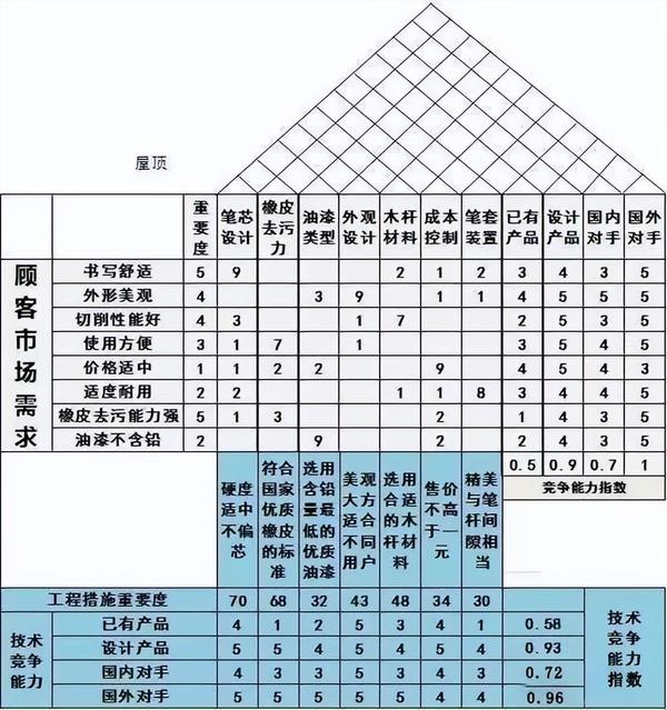 学会QFD质量功能展开,助力FMEA功能分析 - 知乎