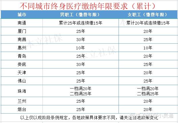 首先,終身醫療保險繳費年限分男女職工,一般男職工是繳滿30年,而女