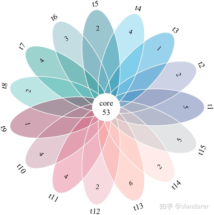 MATLAB | 情人节画个花瓣venn图？ - 知乎