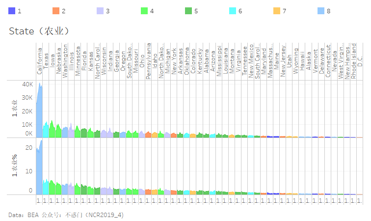 美国各地区产业产值比较