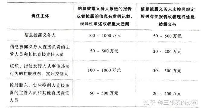 对负有保证信息披露真实,准确,完整,及时和公平义务的董事,监事,高级