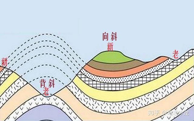 常见地质构造,岩层弯曲形成的“褶皱”和岩层断裂形成的“断层” - 知乎