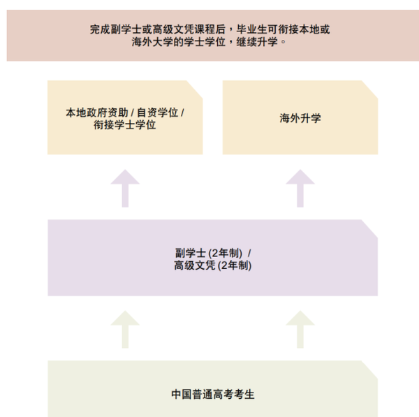 香港副学士是骗局还是捷径,香港副学士申请要求升学难度及学历 - 知乎