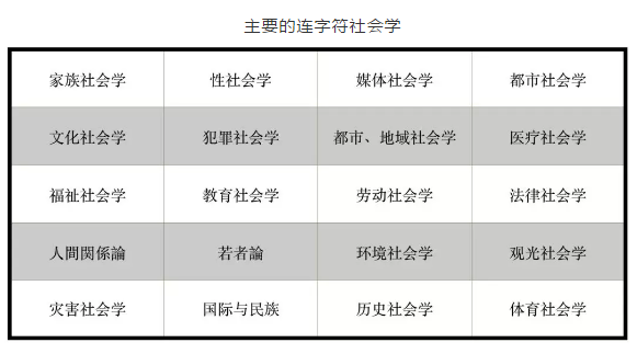 社會學包括了社會學理論和連字符社會學(○○社會學),其中社會學理論