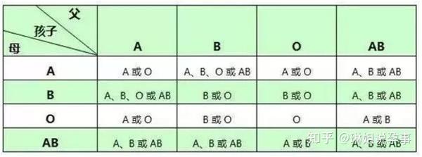 为什么爸爸b 型血妈妈o 型血 孩子却是a 型血 知乎